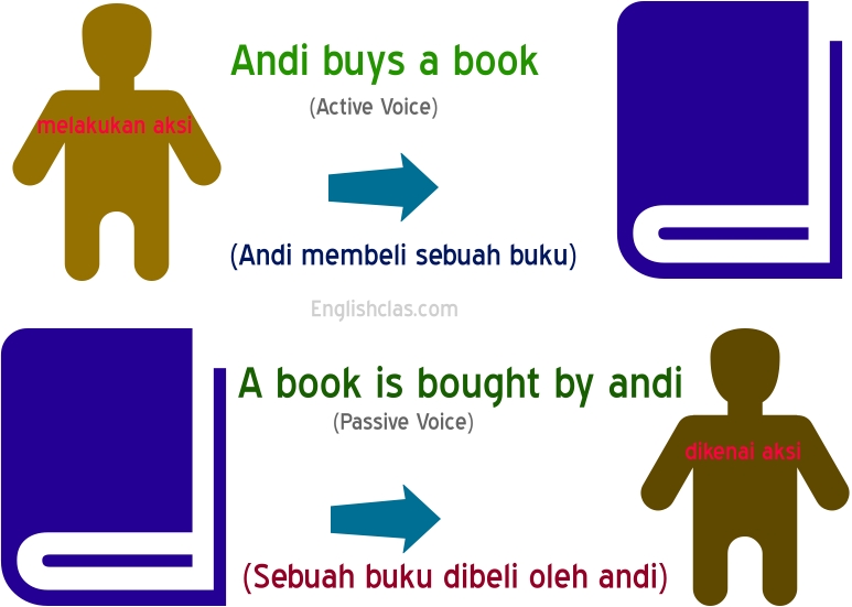 Detail Passive Sentence Contoh Nomer 32