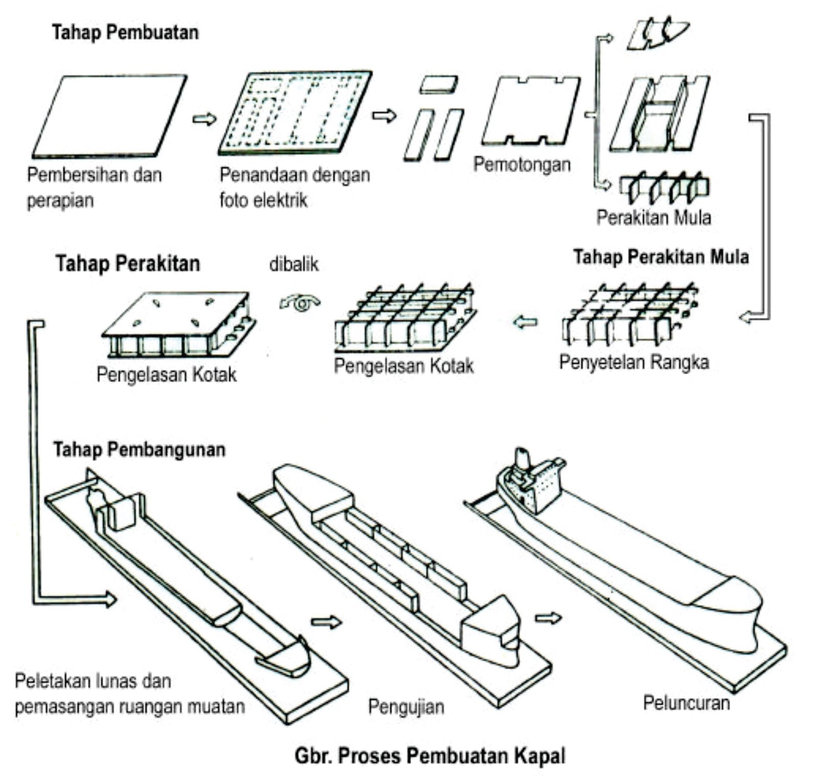 Detail Pembuatan Kapal Laut Nomer 7