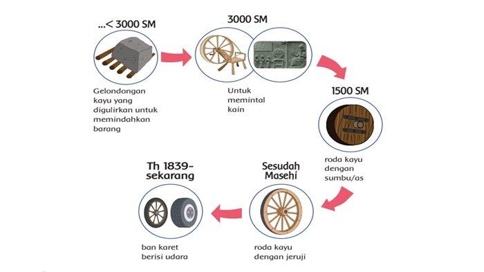 Detail Penemu Roda Karet Adalah Nomer 13