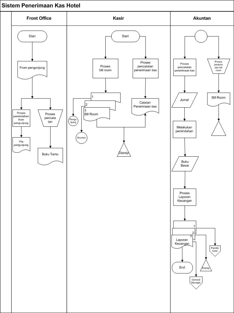 Pengertian Alur Penerimaan Kas Hotel Gambar Siklus Penerimaan Kas Hotel - KibrisPDR