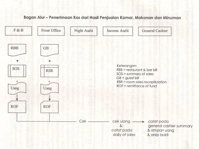 Detail Pengertian Alur Penerimaan Kas Hotel Gambar Siklus Penerimaan Kas Hotel Nomer 2