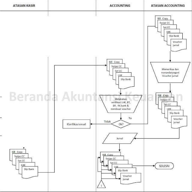 Detail Pengertian Alur Penerimaan Kas Hotel Gambar Siklus Penerimaan Kas Hotel Nomer 5