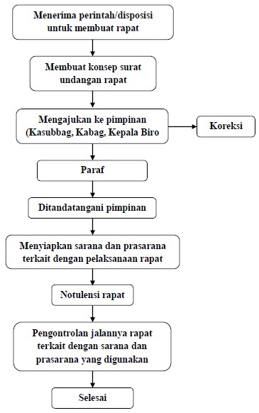 Detail Pengertian Gambar Bentuk Dalam Standar Operasional Dan Prosedur Nomer 29