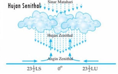 Detail Pengertian Hujan Zenithal Nomer 18