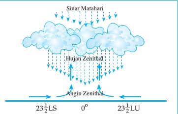 Detail Pengertian Hujan Zenithal Nomer 4