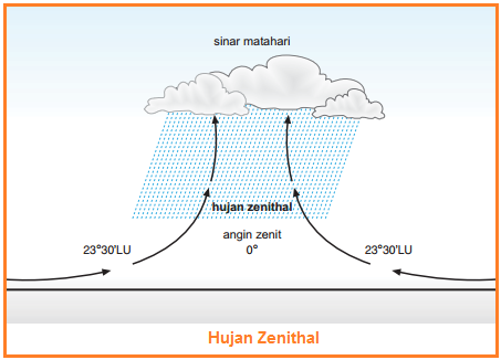 Detail Pengertian Hujan Zenithal Nomer 5