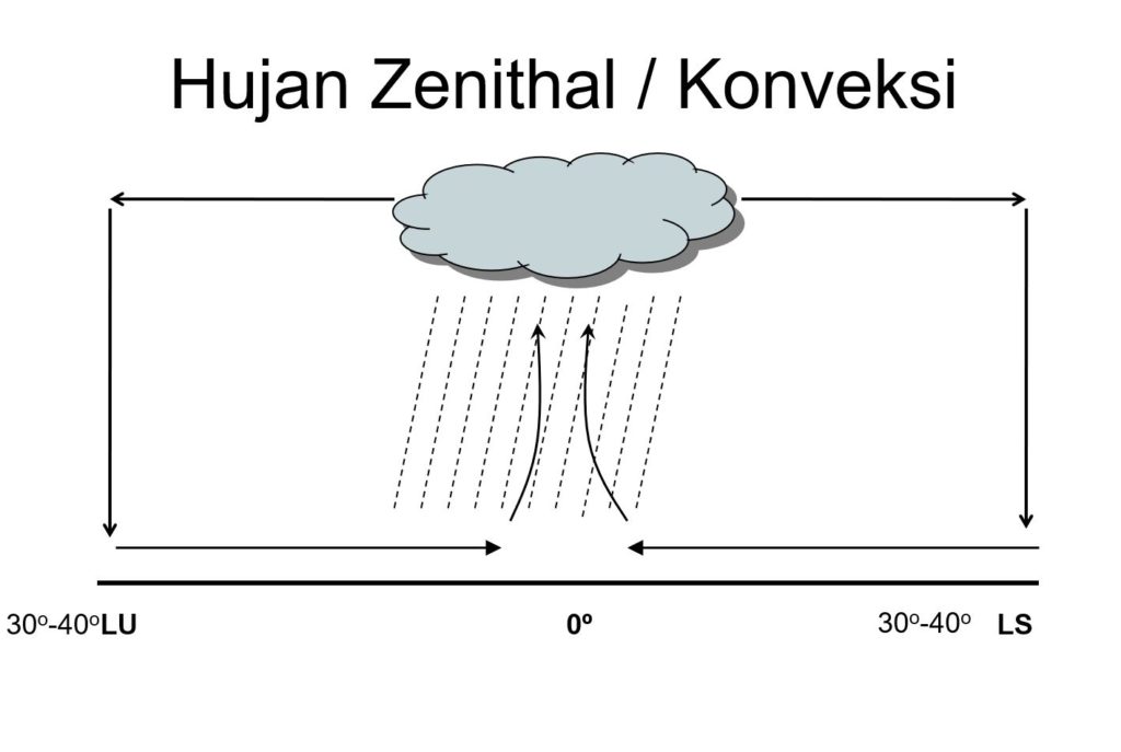 Detail Pengertian Hujan Zenithal Nomer 49