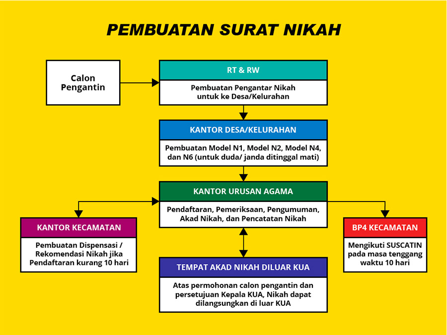 Detail Pengurusan Buku Nikah Nomer 13