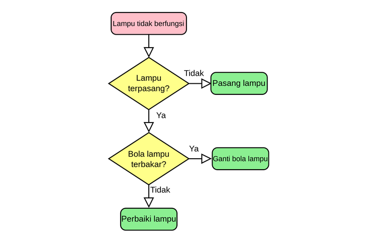 Detail Penjelasan Gambar Flowchart Nomer 20