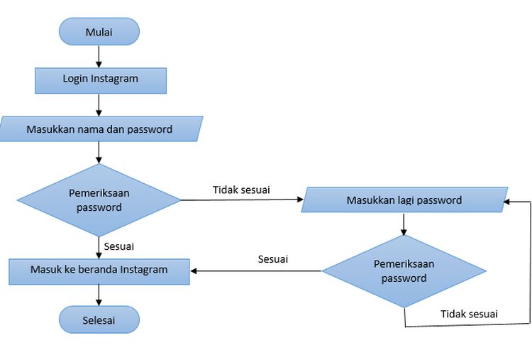 Detail Penjelasan Gambar Flowchart Nomer 41