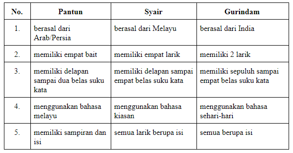 Detail Perbedaan Puisi Dan Pantun Nomer 15