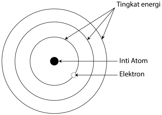 Detail Perhatikan Gambar Model Atom Berikut Nomer 19