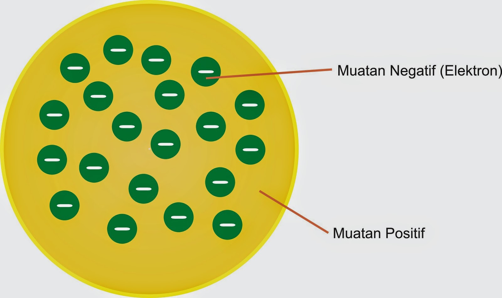 Detail Perhatikan Gambar Model Atom Berikut Nomer 46