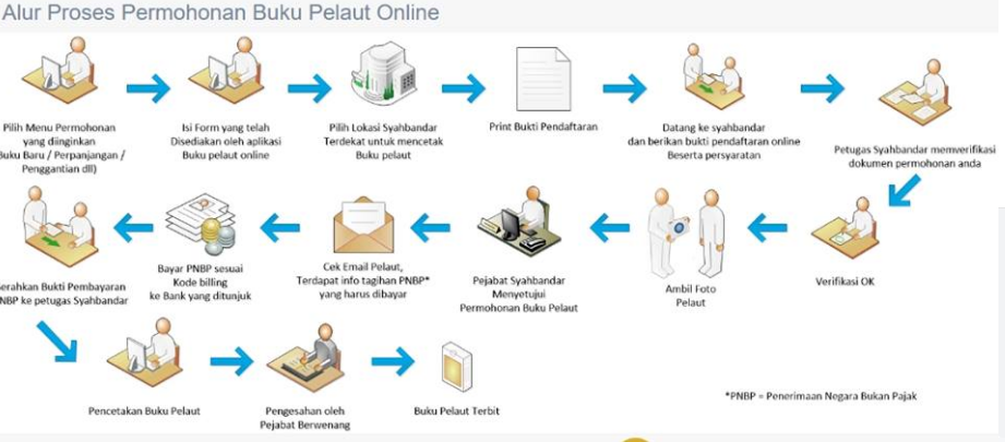 Detail Perpanjang Buku Pelaut Nomer 47