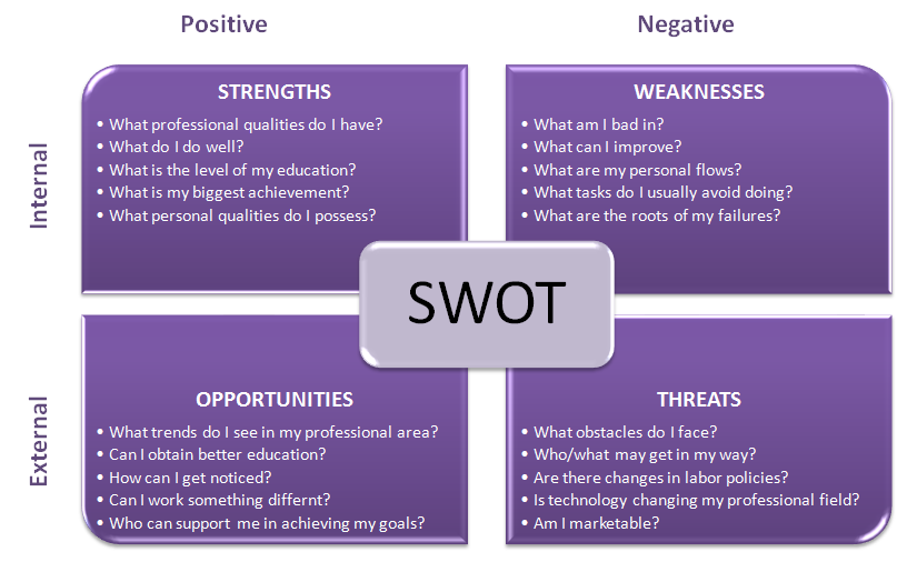 Detail Personal Swot Template Nomer 36