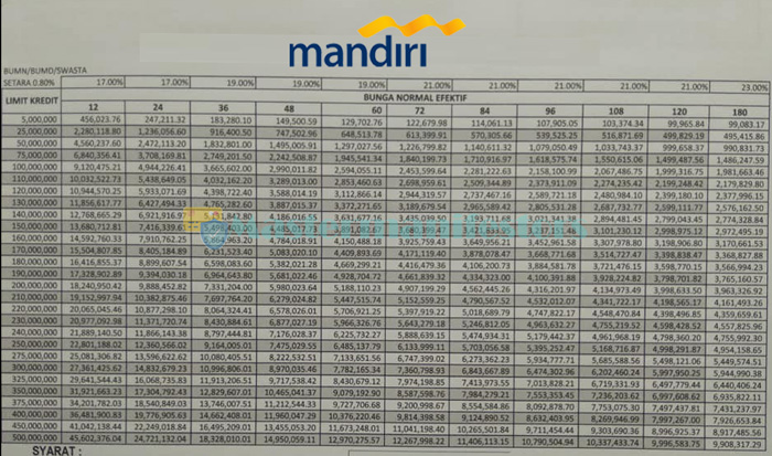 Detail Pinjaman Bank Syariah Mandiri Untuk Renovasi Rumah Nomer 48