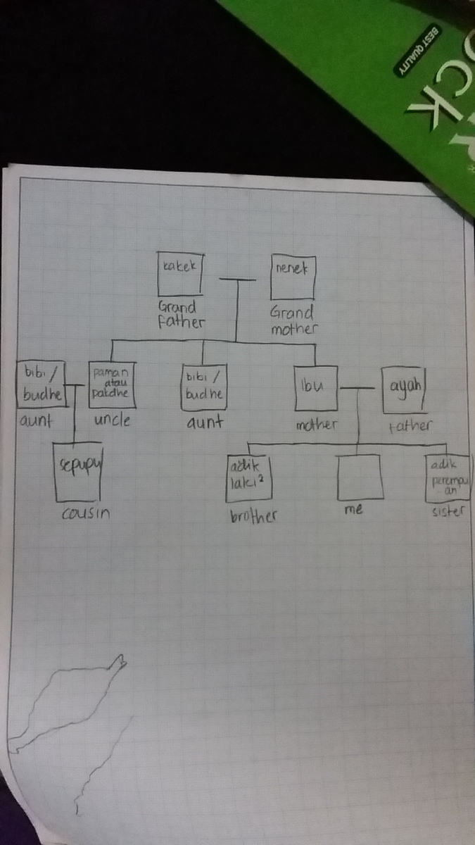 Detail Pohon Keluarga Bahasa Inggris Nomer 24