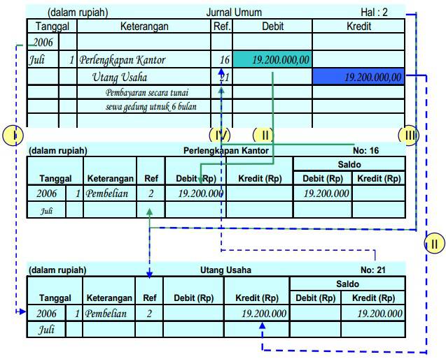 Detail Posting Jurnal Ke Buku Besar Nomer 28