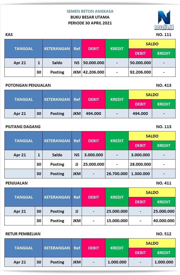 Detail Posting Jurnal Ke Buku Besar Nomer 46