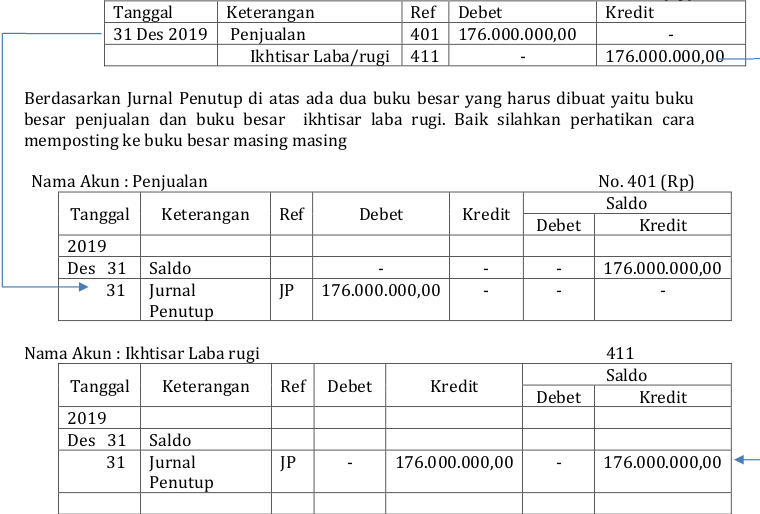 Detail Posting Jurnal Penutup Ke Buku Besar Nomer 12