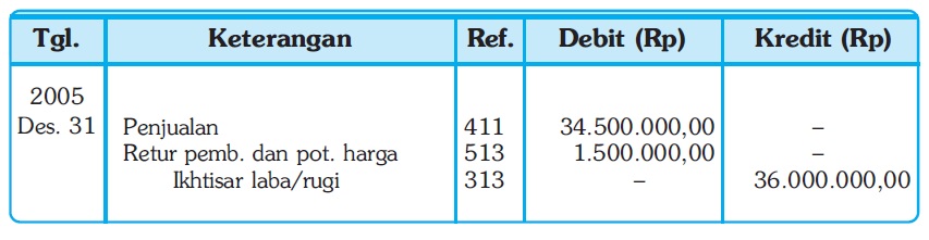 Detail Posting Jurnal Penutup Ke Buku Besar Nomer 17