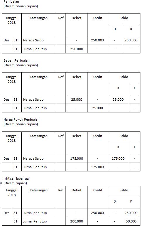 Detail Posting Jurnal Penutup Ke Buku Besar Nomer 6