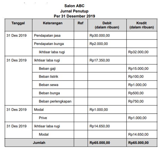 Detail Posting Jurnal Penutup Ke Buku Besar Nomer 9