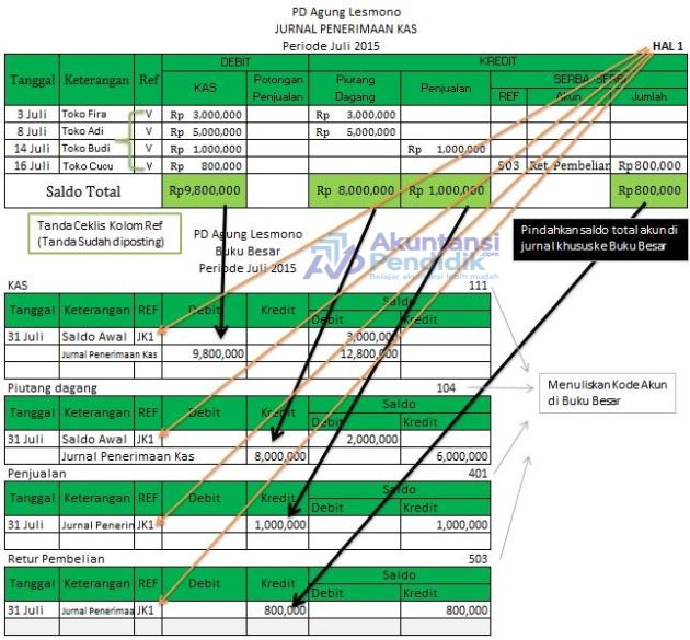 Detail Posting Jurnal Penyesuaian Ke Buku Besar Nomer 28