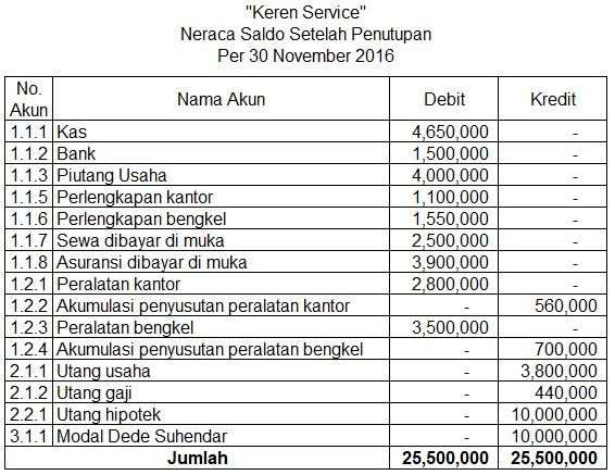 Detail Posting Jurnal Penyesuaian Ke Buku Besar Nomer 32