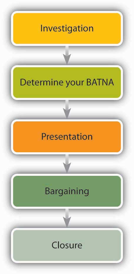 Detail Pre Negotiation Plan Template Nomer 32