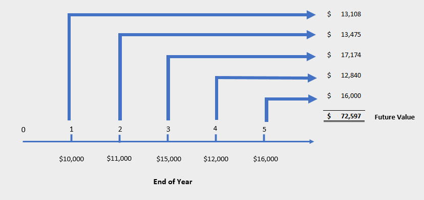 Detail Present Value Of Future Cash Flows Excel Template Nomer 56