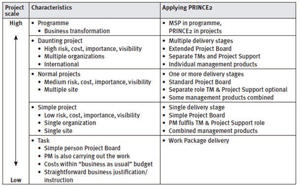 Detail Prince2 Work Package Template Nomer 28