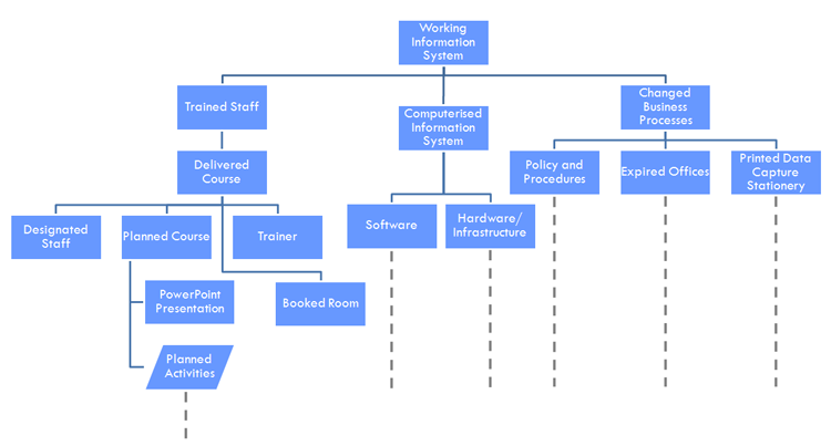 Detail Prince2 Work Package Template Nomer 42