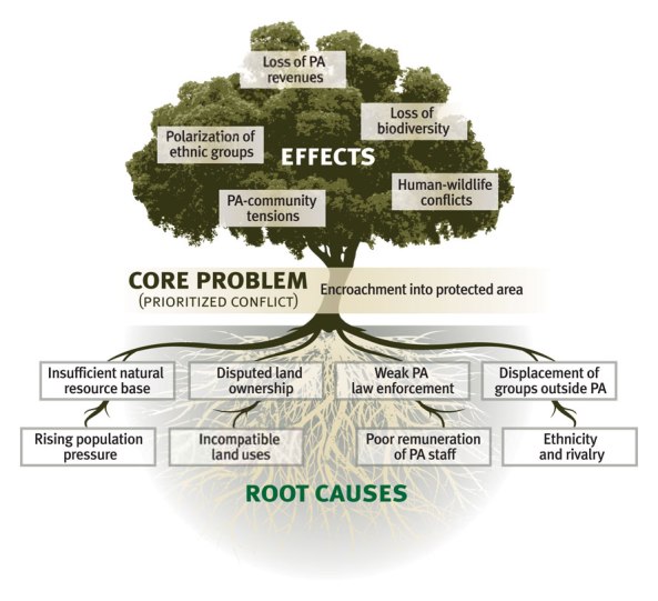 Problem Tree Template - KibrisPDR