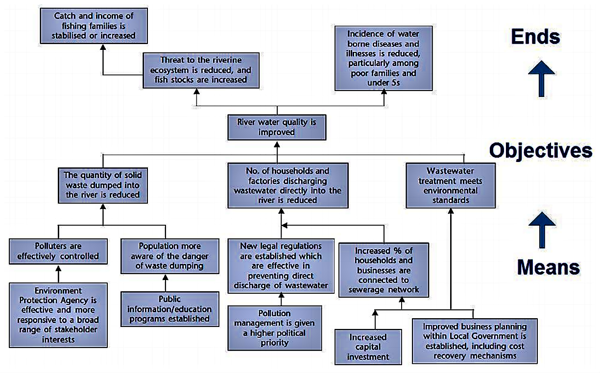 Detail Problem Tree Template Nomer 17