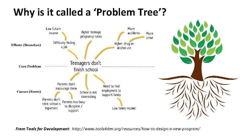 Detail Problem Tree Template Nomer 21