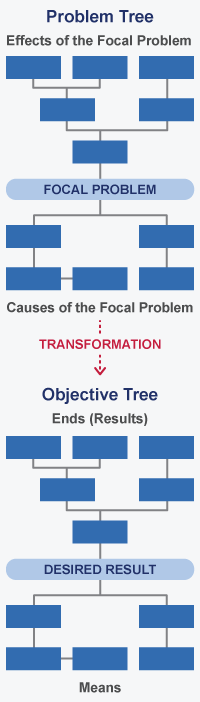 Detail Problem Tree Template Nomer 25