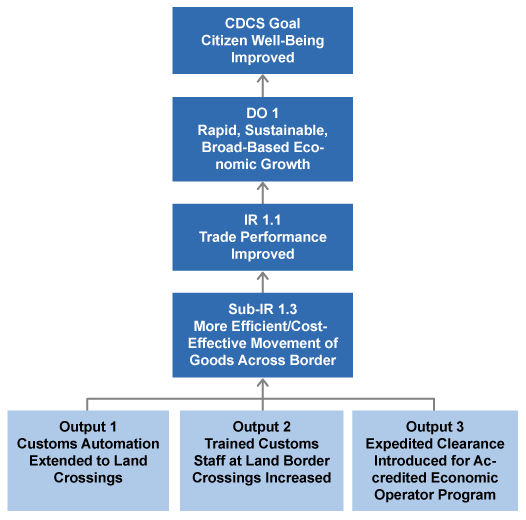 Detail Problem Tree Template Nomer 30