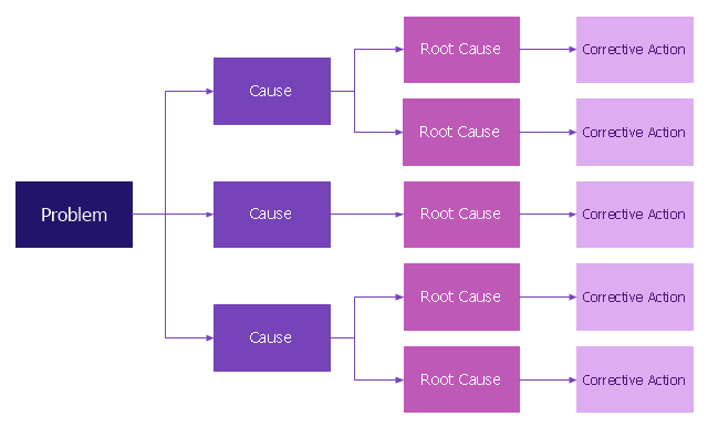 Detail Problem Tree Template Nomer 36
