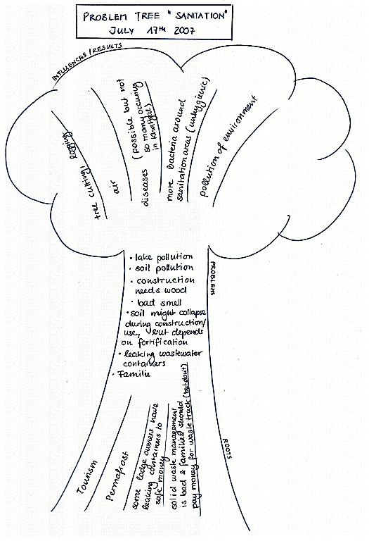 Detail Problem Tree Template Nomer 37