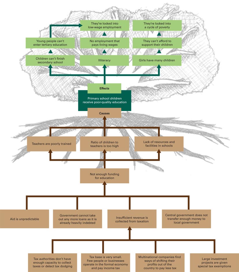 Detail Problem Tree Template Nomer 41