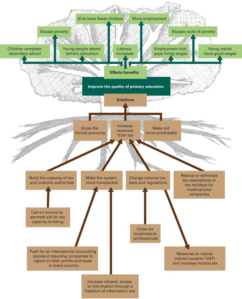 Detail Problem Tree Template Nomer 44