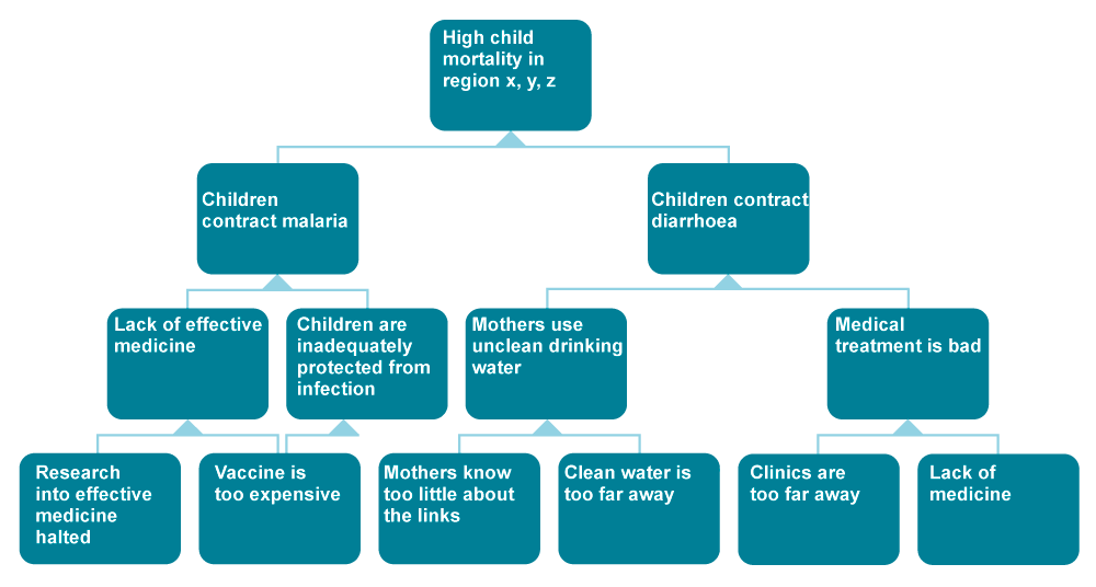 Detail Problem Tree Template Nomer 48