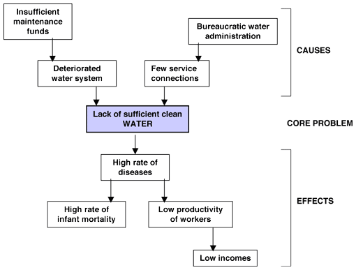 Detail Problem Tree Template Nomer 8