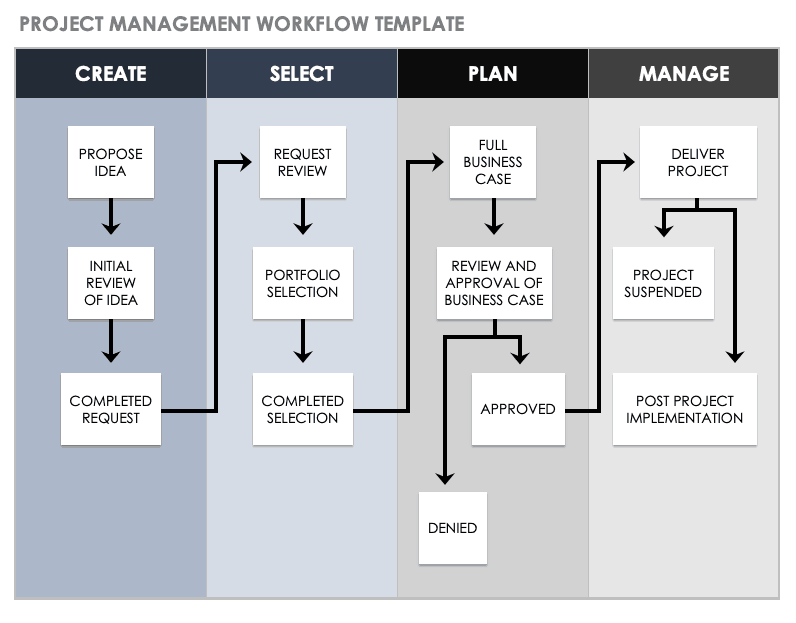 Detail Process Chart Template Nomer 14