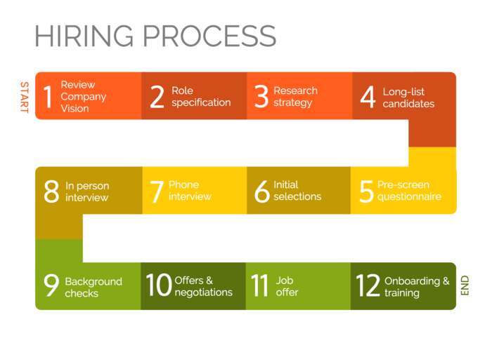 Detail Process Chart Template Nomer 4