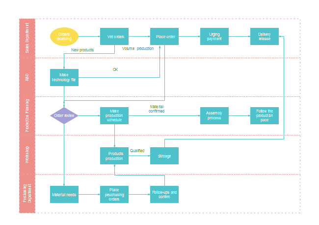 Production Process Template - KibrisPDR