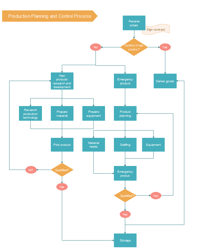 Detail Production Process Template Nomer 9