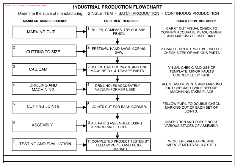 Detail Production Process Template Nomer 11