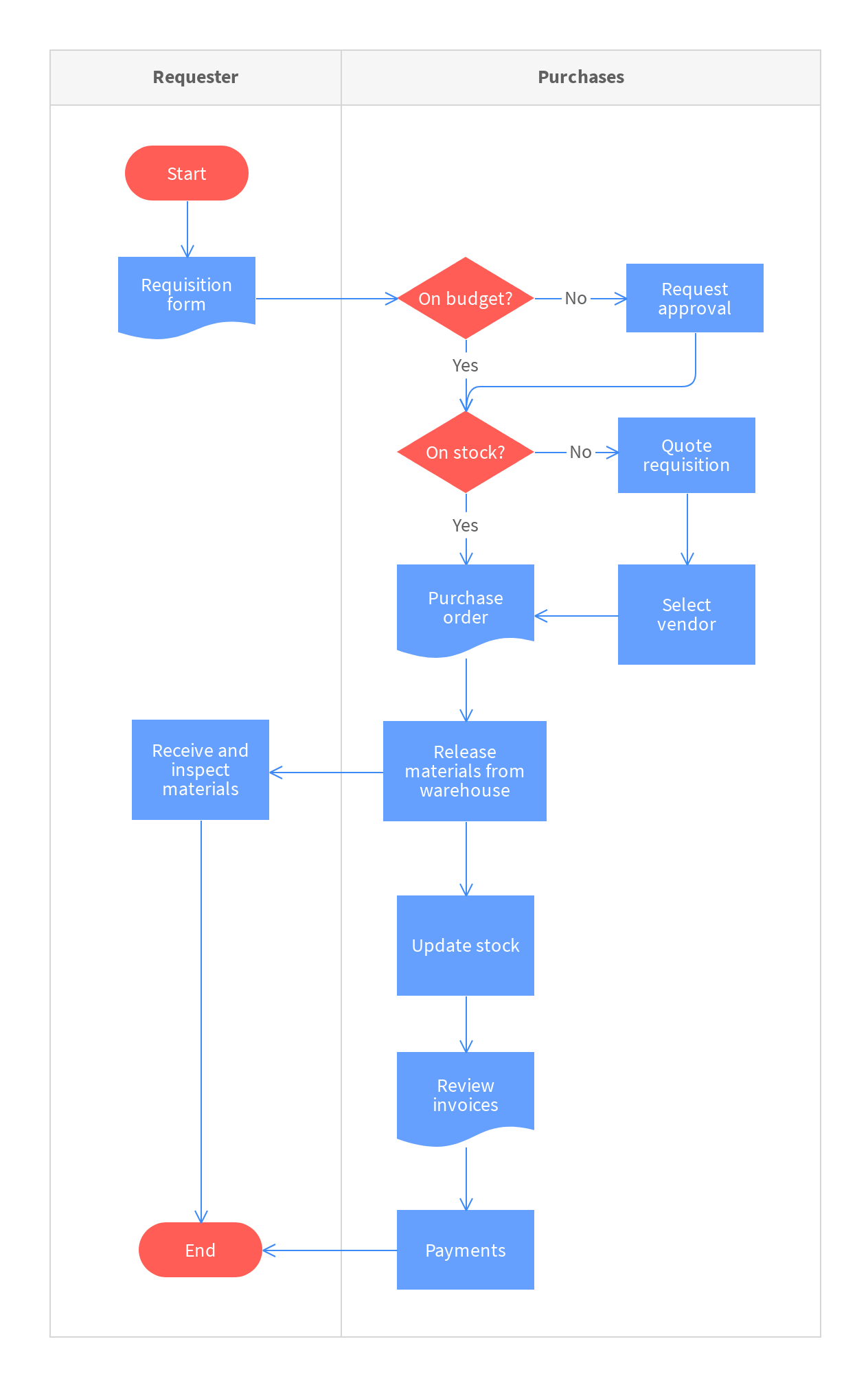 Detail Production Process Template Nomer 2